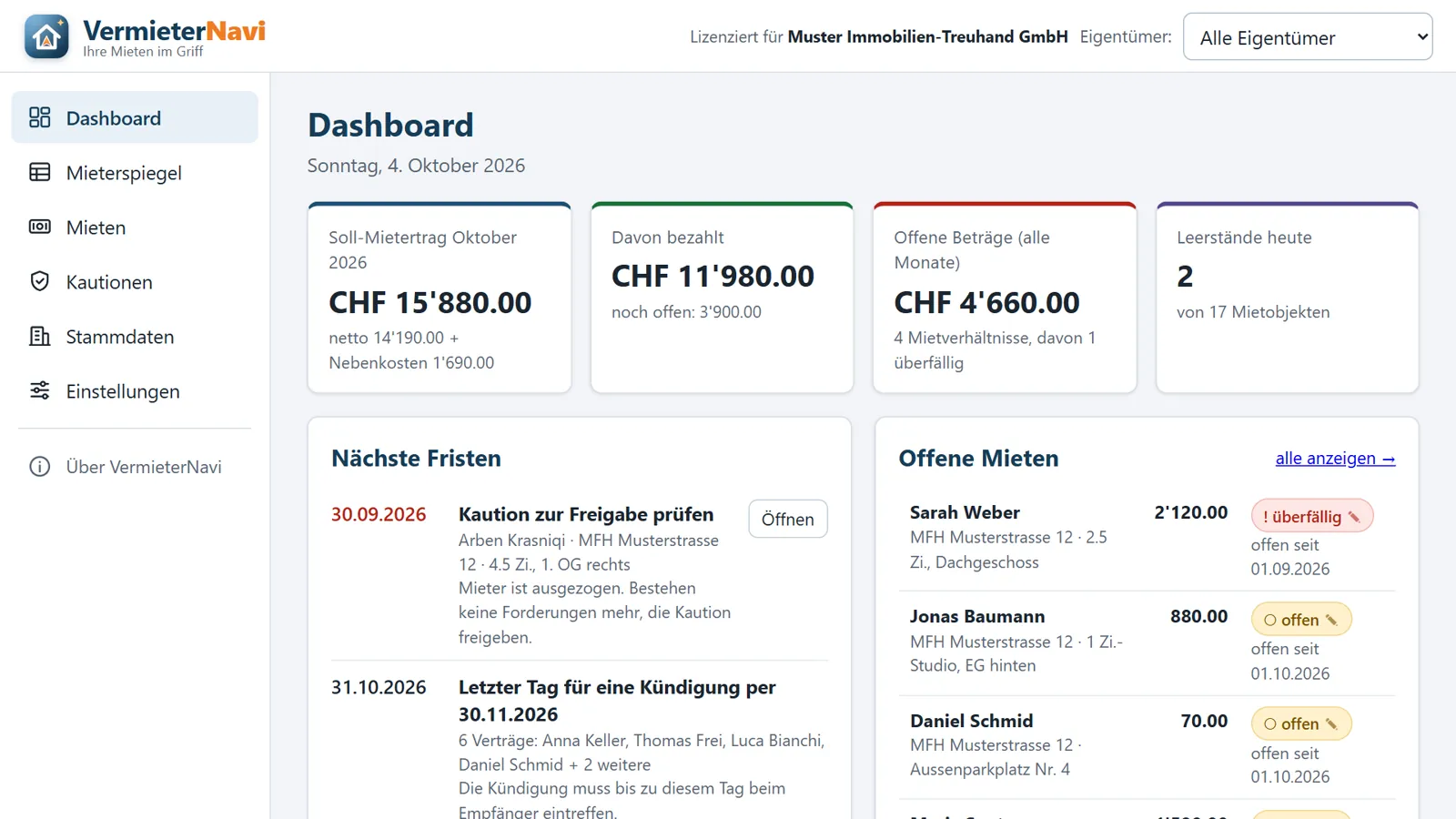 Dashboard von VermieterNavi mit Mieten des Monats, offenen Beträgen, Leerständen und Fristen